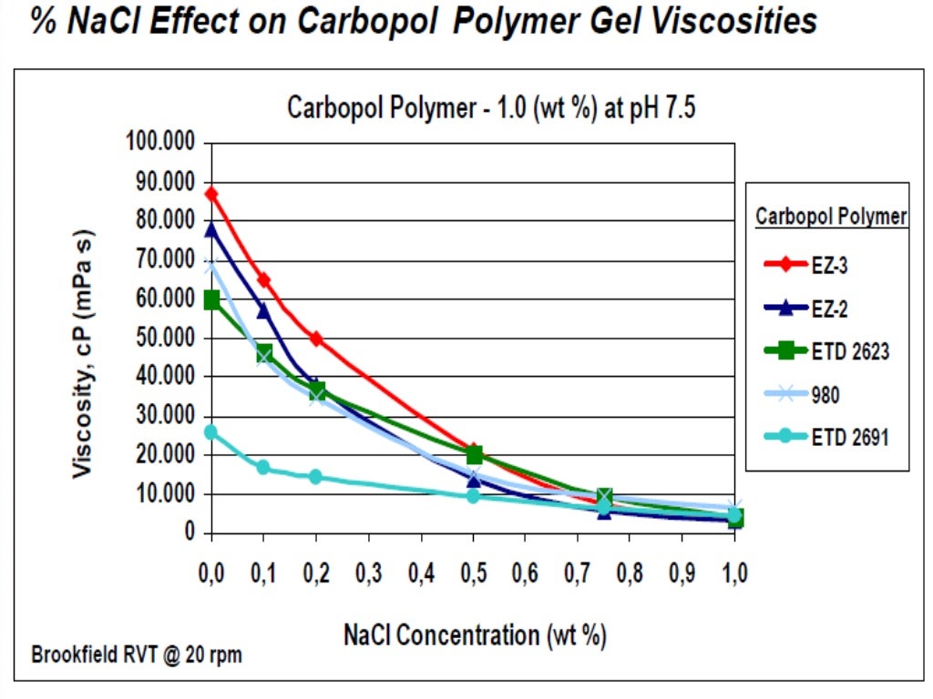Thickening agents in cosmetics