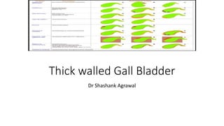 Thick walled Gall Bladder
Dr Shashank Agrawal
 