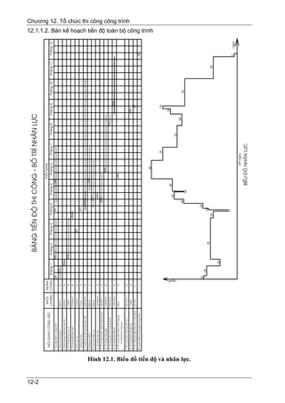 b¶ng tiÕn ®é thi c«ng - bè trÝ nh©n lùc




12-2
                                                                                           khèi       nh©n                                                                                                          thêi gian
                                                   Néi dung c«ng viÖc
                                                                                          l−îng       c«ng                Th¸ng 1            Th¸ng 2     Th¸ng 3     Th¸ng 4                  Th¸ng 5                 Th¸ng 6             Th¸ng 7   Th¸ng 8          Th¸ng 9          Th¸ng 10   Th¸ng 11   Th¸ng 12
                                                                                                                    3/5                   3/62                             3/2                               3/84
                                                 1. §o ®¹c ®Þnh vÞ c«ng tr×nh                          3
                                                                                                                          32/20
                                                 2. Ph¸ rì t−êng g¹ch                     520m3        32

                                                 3. Khai hoang chÆt ph¸ c©y cèi           80.9m2       18                         18/10

                                                 4. Thi c«ng ®ãng cäc cõ                  11340m       25                                 25/62

                                                 5. Thi c«ng ®ª (bao c¸t)                 772.86m3                                                                 25/10
                                                                                                       25

                                                 6. §óc cäc thö                           65.92m3      30                                                 30/4

                                                 7. §ãng cäc thö                          10 cäc       14                                                                  10/2

                                                                                                                                                                                  30/197
                                                 8. ChuÈn bÞ vµ ®æ cÊu kiÖn ®óc s½n       2559.92m3    30

                                                 9. §ãng cäc BTCT                         864cäc       15                                                                                                    15/66

                                                                                                       6                                                                               6/72
                                                 10. §ôc ph¸ ®Çu cäc                      864cäc

                                                                                                       10                                                                                  10/11
                                                 11. Thi c«ng n¹o vÐt                     15418.6m3

                                                 12. Thi c«ng hÖ dÇm, gi»ng ®−êng tr−ît   620.88m3     20                                                                             20/46

                                                 13. Thi c«ng t−êng gãc                   1784.56m3                                                                                                                         30/88
                                                                                                       30

                                                 14. Thi c«ng lÊp c¸t trong lßng ®µ       5436.96m3                                                                                                                                                      5/17
                                                                                                       5

                                                 15. Thi c«ng b¶n ®µ tµu                  1356.76m3    25                                                                                                                                                                     25/86

                                                                                                                                                                                                                     10/9
                                                 16. Thi c«ng ph©n ®o¹n n»m ngang         64m3         10
                                                       hè thÕ+bÖ têi +bÖ puly

                                                 17.Thi c«ng dÇm ®−êng cÇn trôc           507.51m3     20
                                                                                                                                                                                                                                                                                                                                                                             Chương 12. Tổ chức thi công công trình




                                                                                                                                                                                                                                                                      15/8
                                                 18. Thi c«ng th¸o dì ®ª v©y              11340m       15
                                                                                                                                                                                                                                                                             8/4
                                                 19. Thi c«ng l¾p ®Æt n¾p hµo c«ng nghÖ   232 TÊm      8
                                                                                                                                                                                                                                                                                                            3/5
                                                 20. Hoµn thiÖn vµ bµn giao c«ng tr×nh                 3




                                                                                                                                                                                                                               84
                                                                                                                                                                                                                                                                                                                         12.1.1.2. Bản kế hoạch tiến độ toàn bộ công trình




                                                                                                                                                                                                                                           78                                78

                                                                                                                                                                                                                                                                      70
                                                                                                                                                                                                        68
                                                                                                                                                                                           66




                                                                                                            ng−êi
                                                                                                                                                                                                                                                    63
                                                                                                                                                                                                                                                                58
                                                                                                                                                                                      56                                                                                               55
                                                                                                                                                                                                   56




       Hình 12.1. Biểu đồ tiến độ và nhân lực.
                                                                                                                    35                                                           36
                                                                                                                           32
                                                                                                                                                                           30
                                                                                                                                                    28
                                                                                                                                                                    25                                                                                                                               25

                                                                                                                                   18


                                                                                                                                                                           10
                                                                                                                                                                                                                                                                                                            3     ngµy

                                                                                                                                                                                                                                    339 ngµy

                                                                                                                                                                                                        BiÓu ®å nh©n lùc
 
