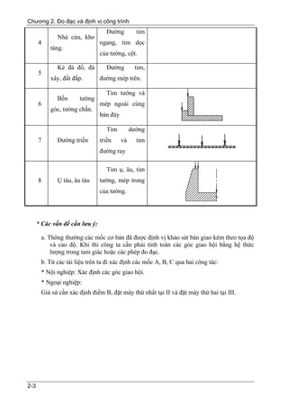 Chương 2. Đo đạc và định vị công trình
                                  Đường          tim
             Nhà cửa, kho
      4                         ngang, tim dọc
           tàng.
                                của tường, cột.

             Kè đá đổ, đá         Đường         tim,
      5
           xây, đất đắp.        đường mép trên.

                                  Tim tường và
             Bến      tường
      6                         mép ngoài cùng
           góc, tường chắn.
                                bản đáy

                                  Tim          dường
      7      Đường triền        triền     và     tim
                                đường ray

                                  Tim ụ, âu, tim
      8      Ụ tàu, âu tàu      tường, mép trong
                                của tường.




      * Các vấn đề cần lưu ý:

       a. Thông thường các mốc cơ bản đã được định vị khảo sát bàn giao kèm theo tọa độ
           và cao độ. Khi thi công ta cần phải tính toán các góc giao hội bằng hệ thức
           lượng trong tam giác hoặc các phép đo đạc.
       b. Từ các tài liệu trên ta đi xác định các mốc A, B, C qua hai công tác:
       * Nội nghiệp: Xác định các góc giao hội.
       * Ngoại nghiệp:
       Giả sử cần xác định điểm B, đặt máy thứ nhất tại II và đặt máy thứ hai tại III.




2-3
 