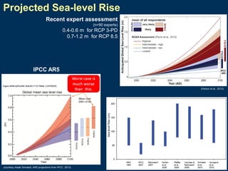 Projected Sea-level Rise
Recent expert assessment
(n=90 experts)

0.4-0.6 m for RCP 3-PD
0.7-1.2 m for RCP 8.5

IPCC AR5

(Horton et al., 2013)

(modified after Rahmstorf, 2007; AR4 data from Bindoff, 2007)
(courtesy Aslak Grinsted; AR5 projections from IPCC, 2013)

 