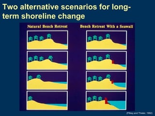 Two alternative scenarios for longterm shoreline change

(Pilkey and Thieler, 1992)

 