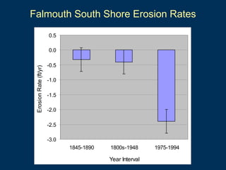 Falmouth South Shore Erosion Rates
0.5

Erosion Rate (ft/yr)

0.0
-0.5
-1.0
-1.5
-2.0
-2.5
-3.0
1845-1890

1800s-1948

Year Interval

1975-1994

 