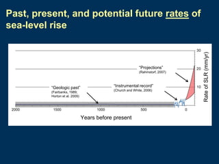 “Projections”
(Rahmstorf, 2007)

“Geologic past”
(Fairbanks, 1989;
Horton et al. 2009)

“Instrumental record”
(Church and White, 2006)

Years before present

Rate of SLR (mm/yr)

Past, present, and potential future rates of
sea-level rise

 