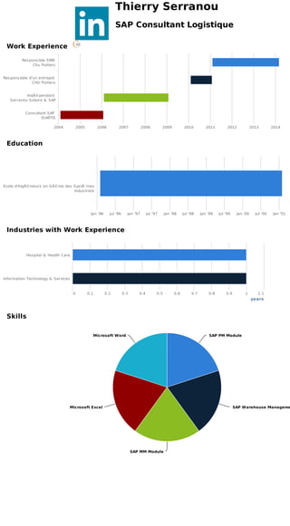 Thierry Serranou
SAP Consultant Logistique
Work Experience
Res pons ible SRM
Chu Poitiers
Res pons able d'un entrepot
CHU Poitiers
Indépendant
Serranou Solaire & SAP
Cons ultant SAP
ISARTIS
2004
2005
2006
2007
2008
2009
2010
2011
2012
2013
2014
Education
Ecole d'Ingénieurs en Génie des Sys tèmes
Indus triels
Jan '96
Jul '96
Jan '97
Jul '97
Jan '98
Jul '98
Jan '99
Jul '99
Jan '00
Jul '00
Jan '01
Industries with Work Experience
Hos pital & Health Care
Information Technology & Services
0
0.1
0.2
0.3
0.4
0.5
0.6
0.7
0.8
0.9
1
1.1
years
Skills
Microsoft Word
SAP PM Module
Microsoft Excel
SAP Warehouse Manageme
SAP MM Module
