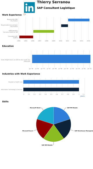 Thierry	Serranou
SAP	Consultant	Logistique
Work	Experience	
Res pons ible	SRM	
Chu	Poitiers
Res pons able	d'un	entrepot	
CHU	Poitiers
IndÃ©pendant	
Serranou	Solaire	& 	SAP
Cons ultant	SAP	
ISARTIS
2004

2005

2006

2007

2008

2009

2010

2011

2012

2013

2014

Education

Ecole	d'IngÃ©nieurs 	en	GÃ©nie	des 	Sys tÃ¨mes
Indus triels

Jan	'96

Jul	'96

Jan	'97

Jul	'97

Jan	'98

Jul	'98

Jan	'99

Jul	'99

Jan	'00

Jul	'00

Jan	'01

Industries	with	Work	Experience

Hos pital	& 	Health	Care

Information	Technology	& 	Services

0

0.1

0.2

0.3

0.4

0.5

0.6

0.7

0.8

0.9

1

1.1

years

Skills
Microsoft	Word

SAP	PM	Module

Microsoft	Excel

SAP	Warehouse	Manageme

SAP	MM	Module

 