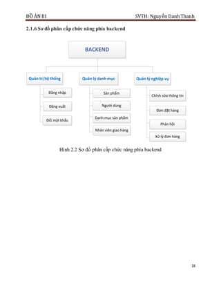ĐỒ ÁN III SVTH: Nguyễn DanhThanh
18
2.1.6 Sơ đồ phân cấp chức năng phía backend
BACKEND
Quản trị hệ thống Quản lý nghiệp vụQuản lý danh mục
Đăng nhập
Đăng xuất
Đổi mật khẩu
Đăng nhập Sản phẩm
Người dùng
Danh mục sản phẩm
Nhân viên giao hàng
Chỉnh sửa thông tin
Đơn đặt hàng
Phản hồi
Xử lý đơn hàng
Hình 2.2 Sơ đồ phân cấp chức năng phía backend
 