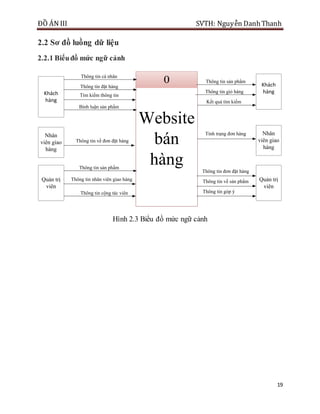 ĐỒ ÁN III SVTH: Nguyễn DanhThanh
19
2.2 Sơ đồ luồng dữ liệu
2.2.1 Biểuđồ mức ngữ cảnh
Website
bán
hàng
0
Khách
hàng
Nhân
viên giao
hàng
Quản trị
viên
Quản trị
viên
Nhân
viên giao
hàng
Khách
hàng
Thông tin cá nhân
Thông tin sản phẩm
Thông tin giỏ hàng
Thông tin về đơn đặt hàng
Thông tin nhân viên giao hàng
Kết quả tìm kiếm
Thông tin cộng tác viên
Thông tin sản phẩm
Thông tin đặt hàng
Tìm kiếm thông tin
Bình luận sản phẩm
Thông tin về sản phẩm
Thông tin góp ý
Thông tin đơn đặt hàng
Tình trạng đơn hàng
Hình 2.3 Biểu đồ mức ngữ cảnh
 