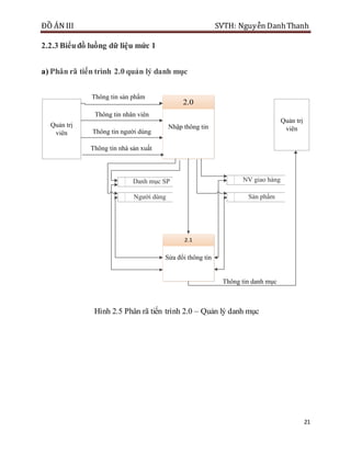 ĐỒ ÁN III SVTH: Nguyễn DanhThanh
21
2.2.3 Biểuđồ luồng dữ liệu mức 1
a) Phân rã tiến trình 2.0 quản lý danh mục
Nhập thông tin
2.0
Sửa đổi thông tin
2.1
Quản trị
viên
Quản trị
viên
Thông tin sản phẩm
Thông tin nhân viên
Thông tin nhà sản xuất
Thông tin người dùng
Người dùng
Danh mục SP NV giao hàng
Sản phẩm
Thông tin danh mục
Hình 2.5 Phân rã tiến trình 2.0 – Quản lý danh mục
 