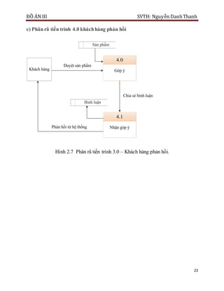 ĐỒ ÁN III SVTH: Nguyễn DanhThanh
23
c) Phân rã tiến trình 4.0 kháchhàng phản hồi
Góp ý
4.0
Nhận góp ý
4.1
Khách hàng
Duyệt sản phẩm
Chia sẻ bình luận
Sản phẩm
Bình luận
Phản hồi từ hệ thống
Hình 2.7 Phân rã tiến trình 3.0 – Khách hàng phản hồi.
 