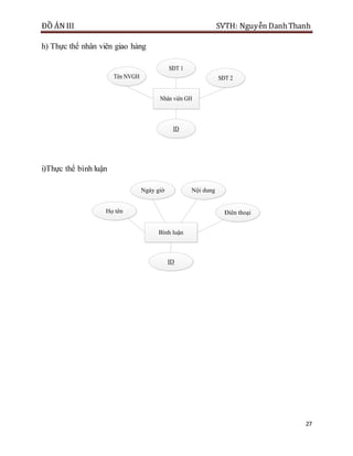 ĐỒ ÁN III SVTH: Nguyễn DanhThanh
27
h) Thực thể nhân viên giao hàng
Nhân viên GH
ID
SĐT 1
Tên NVGH SĐT 2
i)Thực thể bình luận
Bình luận
ID
Ngày giờ
Họ tên
Nội dung
Điên thoại
 