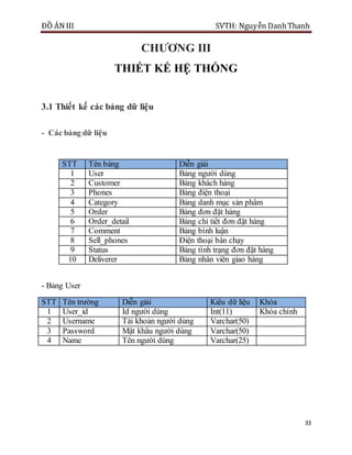ĐỒ ÁN III SVTH: Nguyễn DanhThanh
33
CHƢƠNG III
THIẾT KẾ HỆ THỐNG
3.1 Thiết kế các bảng dữ liệu
- Các bảng dữ liệu
STT Tên bảng Diễn giải
1 User Bảng người dùng
2 Customer Bảng khách hàng
3 Phones Bảng điện thoại
4 Category Bảng danh mục sản phẩm
5 Order Bảng đơn đặt hàng
6 Order_detail Bảng chi tiết đơn đặt hàng
7 Comment Bảng bình luận
8 Sell_phones Điện thoại bán chạy
9 Status Bảng tình trạng đơn đặt hàng
10 Deliverer Bảng nhân viên giao hàng
- Bảng User
STT Tên trường Diễn giải Kiểu dữ liệu Khóa
1 User_id Id người dùng Int(11) Khóa chính
2 Username Tài khoản người dùng Varchar(50)
3 Password Mật khẩu người dùng Varchar(50)
4 Name Tên người dùng Varchar(25)
 