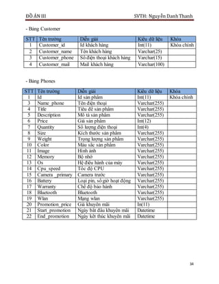 ĐỒ ÁN III SVTH: Nguyễn DanhThanh
34
- Bảng Customer
STT Tên trường Diễn giải Kiểu dữ liệu Khóa
1 Customer_id Id khách hàng Int(11) Khóa chính
2 Customer_name Tên khách hàng Varchar(25)
3 Customer_phone Số điện thoại khách hàng Varchar(15)
4 Customer_mail Mail khách hàng Varchar(100)
- Bảng Phones
STT Tên trường Diễn giải Kiểu dữ liệu Khóa
1 Id Id sản phẩm Int(11) Khóa chính
3 Name_phone Tên điện thoại Varchar(255)
4 Title Tiêu đề sản phẩm Varchar(255)
5 Description Mô tả sản phẩm Varchar(255)
6 Price Giá sản phẩm Int(12)
7 Quantity Số lượng điện thoại Int(4)
8 Size Kích thước sản phẩm Varchar(255)
9 Weight Trọng lượng sản phẩm Varchar(255)
10 Color Màu sắc sản phẩm Varchar(255)
11 Image Hình ảnh Varchar(255)
12 Memory Bộ nhớ Varchar(255)
13 Os Hệ điều hành của máy Varchar(255)
14 Cpu_speed Tốc độ CPU Varchar(255)
15 Camera _primary Camera trước Varchar(255)
16 Battery Loại pin, số giờ hoạt động Varchar(255)
17 Warranty Chế độ bảo hành Varchar(255)
18 Bluetooth Bluetooth Varchar(255)
19 Wlan Mạng wlan Varchar(255)
20 Promotion_price Giá khuyển mãi In(11)
21 Start_promotion Ngày bắt đầu khuyến mãi Datetime
22 End_promotion Ngày kết thúc khuyến mãi Datetime
 