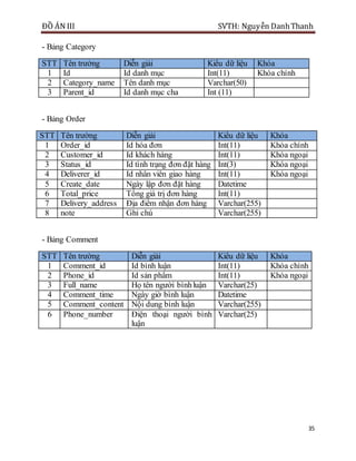 ĐỒ ÁN III SVTH: Nguyễn DanhThanh
35
- Bảng Category
STT Tên trường Diễn giải Kiểu dữ liệu Khóa
1 Id Id danh mục Int(11) Khóa chính
2 Category_name Tên danh mục Varchar(50)
3 Parent_id Id danh mục cha Int (11)
- Bảng Order
STT Tên trường Diễn giải Kiểu dữ liệu Khóa
1 Order_id Id hóa đơn Int(11) Khóa chính
2 Customer_id Id khách hàng Int(11) Khóa ngoại
3 Status_id Id tình trạng đơn đặt hàng Int(3) Khóa ngoại
4 Deliverer_id Id nhân viên giao hàng Int(11) Khóa ngoại
5 Create_date Ngày lập đơn đặt hàng Datetime
6 Total_price Tổng giá trị đơn hàng Int(11)
7 Delivery_address Địa điểm nhận đơn hàng Varchar(255)
8 note Ghi chú Varchar(255)
- Bảng Comment
STT Tên trường Diễn giải Kiểu dữ liệu Khóa
1 Comment_id Id bình luận Int(11) Khóa chính
2 Phone_id Id sản phẩm Int(11) Khóa ngoại
3 Full_name Họ tên người bìnhluận Varchar(25)
4 Comment_time Ngày giờ bình luận Datetime
5 Comment_content Nội dung bình luận Varchar(255)
6 Phone_number Điện thoại người bình
luận
Varchar(25)
 