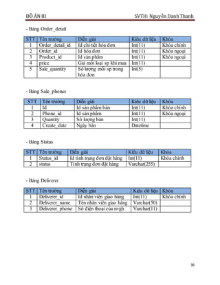 ĐỒ ÁN III SVTH: Nguyễn DanhThanh
36
- Bảng Order_detail
STT Tên trường Diễn giải Kiểu dữ liệu Khóa
1 Order_detail_id Id chi tiết hóa đơn Int(11) Khóa chính
2 Order_id Id hóa đơn Int(11) Khóa ngoại
3 Product_id Id sản phẩm Int(11) Khóa ngoại
4 price Giá mỗi loại sp khi mua Int(11)
5 Sale_quantity Số lượng mỗi sp trong
hóa đơn
Int(5)
- Bảng Sale_phones
STT Tên trường Diễn giải Kiểu dữ liệu Khóa
1 Id Id sản phẩm bán Int(11) Khóa chính
2 Phone_id Id sản phẩm Int(11) Khóa ngoại
3 Quantity Số lượng bán Int(11)
4 Create_date Ngày bán Datetime
- Bảng Status
STT Tên trường Diễn giải Kiểu dữ liệu Khóa
1 Status_id Id tình trạng đơn đặt hàng Int(11) Khóa chính
2 status Tình trạng đơn đặt hàng Varchar(255)
- Bảng Deliverer
STT Tên trường Diễn giải Kiểu dữ liệu Khóa
1 Deliverer_id Id nhân viên giao hàng Int(11) Khóa chính
2 Deliverer_name Tên nhân viên giao hàng Varchar(50)
3 Deliverer_phone Số điện thoại của nvgh Varchar(11)
 