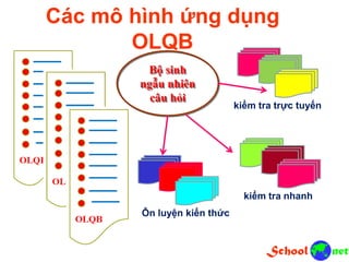 Các mô hình ứng dụng
OLQB
kiểm tra trực tuyến
kiểm tra nhanh
Bộ sinh
ngẫu nhiên
câu hỏi
Ôn luyện kiến thức
 