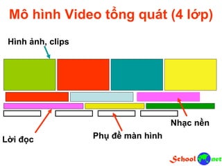 Mô hình Video tổng quát (4 lớp)
Hình ảnh, clips
Lời đọc
Nhạc nền
Phụ đề màn hình
 