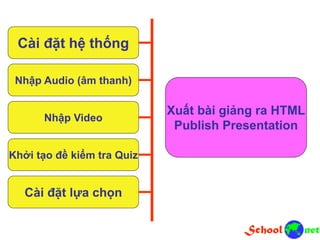 Cài đặt hệ thống
Nhập Audio (âm thanh)
Nhập Video
Khởi tạo đề kiểm tra Quiz
Cài đặt lựa chọn
Xuất bài giảng ra HTML
Publish Presentation
 