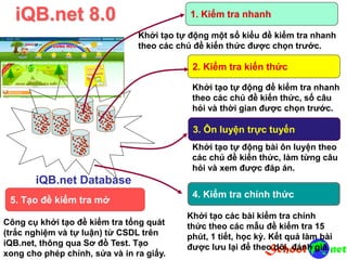iQB.net Database
1. Kiểm tra nhanh
2. Kiểm tra kiến thức
3. Ôn luyện trực tuyến
4. Kiểm tra chính thức
Khởi tạo tự động một số kiểu đề kiểm tra nhanh
theo các chủ đề kiến thức được chọn trước.
Khởi tạo tự động đề kiểm tra nhanh
theo các chủ đề kiến thức, số câu
hỏi và thời gian được chọn trước.
Khởi tạo tự động bài ôn luyện theo
các chủ đề kiến thức, làm từng câu
hỏi và xem được đáp án.
Khởi tạo các bài kiểm tra chính
thức theo các mẫu đề kiểm tra 15
phút, 1 tiết, học kỳ. Kết quả làm bài
được lưu lại để theo dõi, đánh giá.
iQB.net 8.0
5. Tạo đề kiểm tra mở
Công cụ khởi tạo đề kiểm tra tổng quát
(trắc nghiệm và tự luận) từ CSDL trên
iQB.net, thông qua Sơ đồ Test. Tạo
xong cho phép chỉnh, sửa và in ra giấy.
 