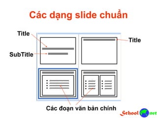 Các dạng slide chuẩn
Title
Title
SubTitle
Các đoạn văn bản chính
 