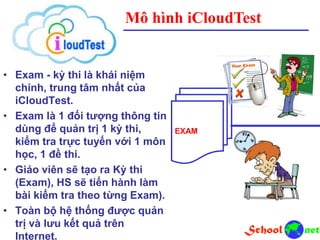 Mô hình iCloudTest
• Exam - kỳ thi là khái niệm
chính, trung tâm nhất của
iCloudTest.
• Exam là 1 đối tượng thông tin
dùng để quản trị 1 kỳ thi,
kiểm tra trực tuyến với 1 môn
học, 1 đề thi.
• Giáo viên sẽ tạo ra Kỳ thi
(Exam), HS sẽ tiến hành làm
bài kiểm tra theo từng Exam).
• Toàn bộ hệ thống được quản
trị và lưu kết quả trên
Internet.
EXAM
 
