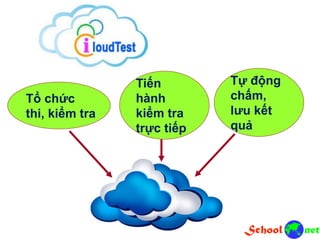 Tổ chức
thi, kiểm tra
Tiến
hành
kiểm tra
trực tiếp
Tự động
chấm,
lưu kết
quả
 