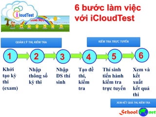1 2 3 4 5 6
Khởi
tạo kỳ
thi
(exam)
Nhập
thông số
kỳ thi
Nhập
DS thí
sinh
Thí sinh
tiến hành
kiểm tra
trực tuyến
Xem và
kết
xuất
kết quả
thi
6 bước làm việc
với iCloudTest
Tạo đề
thi,
kiểm
tra
 