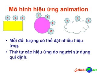 Mô hình hiệu ứng animation
• Mỗi đối tượng có thể đặt nhiều hiệu
ứng.
• Thứ tự các hiệu ứng do người sử dụng
qui định.
1 3 6
2
7
8
10
4
5
9
 