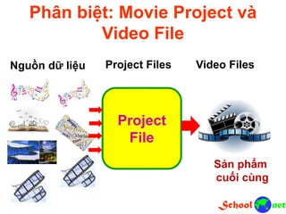 Phân biệt: Movie Project và
Video File
Nguồn dữ liệu Project Files Video Files
Project
File
Sản phẩm
cuối cùng
 