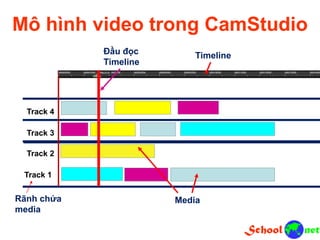 Mô hình video trong CamStudio
Track 1
Track 2
Track 3
Track 4
TimelineĐầu đọc
Timeline
MediaRãnh chứa
media
 