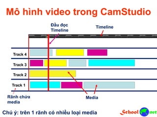 Mô hình video trong CamStudio
Track 1
Track 2
Track 3
Track 4
TimelineĐầu đọc
Timeline
MediaRãnh chứa
media
Chú ý: trên 1 rãnh có nhiều loại media
 