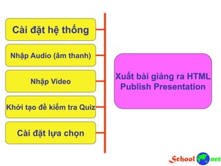 Cài đặt hệ thống
Nhập Audio (âm thanh)
Nhập Video
Khởi tạo đề kiểm tra Quiz
Cài đặt lựa chọn
Xuất bài giảng ra HTML
Publish Presentation
 
