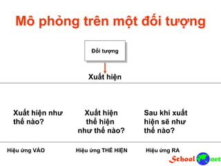 Mô phỏng trên một đối tượng
Đối tượng
Xuất hiện
Xuất hiện
thể hiện
như thế nào?
Xuất hiện như
thế nào?
Sau khi xuất
hiện sẽ như
thế nào?
Hiệu ứng VÀO Hiệu ứng THỂ HIỆN Hiệu ứng RA
 