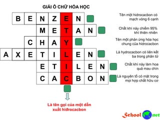 GIẢI Ô CHỮ HÓA HỌC
NE T AM
YC H A
E T I L E N
C A C B O N
L
Tên một hidrocacbon có
mạch vòng 6 cạnh
Chất khí này chiếm 95%
khí thiên nhiên
Tên một phản ứng hóa học
chung của hidrocacbon
Là hydrocacbon có liên kết
ba trong phân tử
Là nguyên tố có mặt trong
mọi hợp chất hữu cơ
Là tên gọi của một dẫn
xuất hiđrocacbon
EZ NB E N
TX L NA E I E
Chất khí này làm hoa
quả mau chín
T
Y
I
C
L
E
 