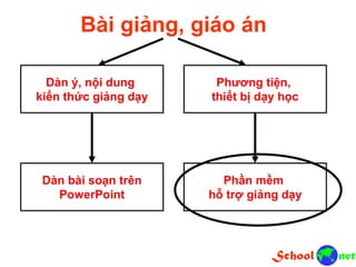 Bài giảng, giáo án
Dàn ý, nội dung
kiến thức giảng dạy
Phương tiện,
thiết bị dạy học
Dàn bài soạn trên
PowerPoint
Phần mềm
hỗ trợ giảng dạy
 