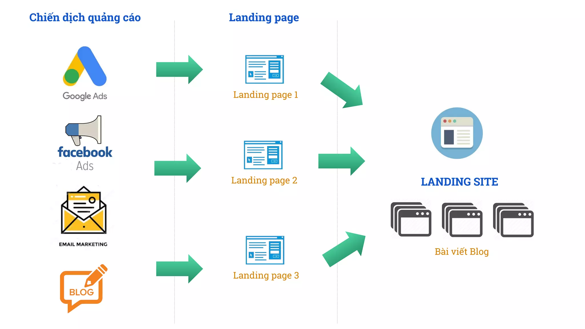 LANDING SITE
Landing page 1
Landing page 2
Landing page 3
Bài viết Blog
Chiến dịch quảng cáo Landing page
 