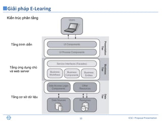 ICSC– Proposal Presentation10
Giải pháp E-Learing
Kiến trúc phân tầng
Tầng trình diễn
Tầng ứng dụng chủ
và web server
Tầng cơ sở dữ liệu
 