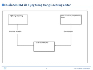ICSC– Proposal Presentation20
Chuẩn SCORM sử dụng trong trong E-Learing editor
Hệ thống Elearning Công cụ soạn bài giảng Elearning
Editor
Chuẩn SCORM, XML
Truy nhập bài giảng Xuất bài giảng
 