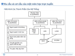 ICSC– Proposal Presentation24
Mô Hình Các Thành Phần Của Hệ Thống:
Yêu cầu và cơ cấu của một môn học trực tuyến
 