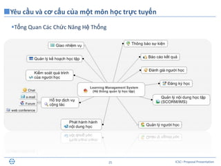 ICSC– Proposal Presentation25
Tổng Quan Các Chức Năng Hệ Thống
Yêu cầu và cơ cấu của một môn học trực tuyến
 
