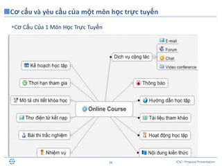 ICSC– Proposal Presentation26
Cơ Cấu Của 1 Môn Học Trực Tuyến
Cơ cấu và yêu cầu của một môn học trực tuyến
 