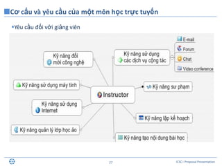 ICSC– Proposal Presentation27
Yêu cầu đối với giảng viên
Cơ cấu và yêu cầu của một môn học trực tuyến
 