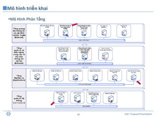 ICSC– Proposal Presentation28
Mô Hình Phân Tầng
Mô hình triển khai
 