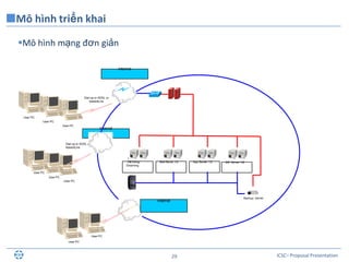 ICSC– Proposal Presentation29
Mô hình mạng đơn giản
Mô hình triển khai
App Server 1/2
Backup Server
User PC
Dial-up or ADSL or
leasedLine
User PC
User PC
User PC
User PC
User PC
Internet
Dial-up or ADSL or
leasedLine
DB Server 1/2
Web Server 1/2
Hệ thống
Elearning
Mail Serve 1/2
Internet
Internet
User PC
User PC
 
