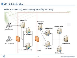 ICSC– Proposal Presentation30
Kiến Trúc Phân Tải(Load Balancing) Hệ Thống Elearning
Mô hình triển khai
 