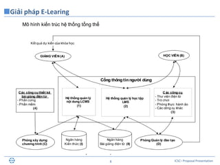 ICSC– Proposal Presentation8
Giải pháp E-Learing
Mô hình kiến trúc hệ thống tổng thể
 