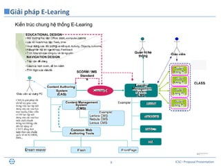 ICSC– Proposal Presentation9
Giải pháp E-Learing
Kiến trúc chung hệ thống E-Learing
 