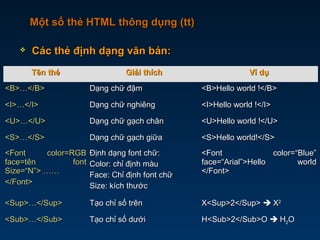  Các thẻ định dạng văn bản:Các thẻ định dạng văn bản:
Một số thẻ HTML thông dụng (tt)Một số thẻ HTML thông dụng (tt)
Tên thẻTên thẻ Giải thíchGiải thích Ví dụVí dụ
<B>…</B><B>…</B> Dạng chữ đậmDạng chữ đậm <B>Hello world !</B><B>Hello world !</B>
<I>…</I><I>…</I> Dạng chữ nghiêngDạng chữ nghiêng <I>Hello world !</I><I>Hello world !</I>
<U>…</U><U>…</U> Dạng chữ gạch chânDạng chữ gạch chân <U>Hello world !</U><U>Hello world !</U>
<S>…</S><S>…</S> Dạng chữ gạch giữaDạng chữ gạch giữa <S>Hello world!</S><S>Hello world!</S>
<Font color=RGB<Font color=RGB
face=tên fontface=tên font
Size=“N”> ……Size=“N”> ……
</Font></Font>
Định dạng font chữ:Định dạng font chữ:
Color: chỉ định màuColor: chỉ định màu
Face: Chỉ định font chữFace: Chỉ định font chữ
Size: kích thướcSize: kích thước
<Font color=“Blue”<Font color=“Blue”
face=“Arial”>Hello worldface=“Arial”>Hello world
</Font></Font>
<Sup>…</Sup><Sup>…</Sup> Tạo chỉ số trênTạo chỉ số trên X<Sup>2</Sup>X<Sup>2</Sup>  XX22
<Sub>…</Sub><Sub>…</Sub> Tạo chỉ số dướiTạo chỉ số dưới H<Sub>2</Sub>OH<Sub>2</Sub>O  HH22OO
 