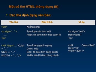  Các thẻ định dạng văn bản:Các thẻ định dạng văn bản:
Một số thẻ HTML thông dụng (tt)Một số thẻ HTML thông dụng (tt)
Tên thẻTên thẻ Giải thíchGiải thích Ví dụVí dụ
<BR><BR> Xuống dòngXuống dòng
<p align=“…” ><p align=“…” >
…………
</p></p>
Tạo đoạn văn bản mớiTạo đoạn văn bản mới
Align: chỉ định hình thức canh lềAlign: chỉ định hình thức canh lề
<p align=“Left”><p align=“Left”>
Hello world !Hello world !
</p></p>
<HR Align=“…”<HR Align=“…” ColorColor
= “…”= “…”
SIZE = “…”SIZE = “…”
WIDTH = “…” /WIDTH = “…” />>
Tạo đường gạch ngangTạo đường gạch ngang
Color: màuColor: màu
Size: độ dày (tính bằng pixel)Size: độ dày (tính bằng pixel)
Width: độ dài (tính bằng pixel)Width: độ dài (tính bằng pixel)
<HR Color=“Red”<HR Color=“Red”
Size=“10”Size=“10”
Width=“200” />Width=“200” />
 