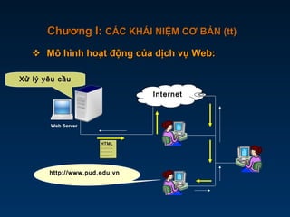  Mô hình hoạt động của dịch vụ Web:Mô hình hoạt động của dịch vụ Web:
Chương I:Chương I: CÁC KHÁI NIỆM CƠ BẢN (tt)CÁC KHÁI NIỆM CƠ BẢN (tt)
Internet
HTMLHTML
……………………
……………………
……………………
……......……......
http://www.pud.edu.vnhttp://www.pud.edu.vn
Xử lý yêu cầuXử lý yêu cầu
Web Server
 